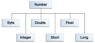 Number H Java έχει ορίσει την κλάση Number μαζί με ενα σύνολο υποκλάσεων για τον ορισμό αντικειμένων με πεδίο το αντίστοιχο primitive type.