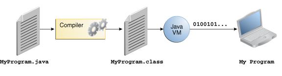 Η τεχνολογία Java (1/2) Η Java αποτελεί μια υψηλού επιπέδου γλώσσα προγραμματισμού Τα βήματα για να εκτελέσουμε ένα πρόγραμμα σε java Μερικές από τις λέξεις κλειδιά που την χαρακτηρίζουν: