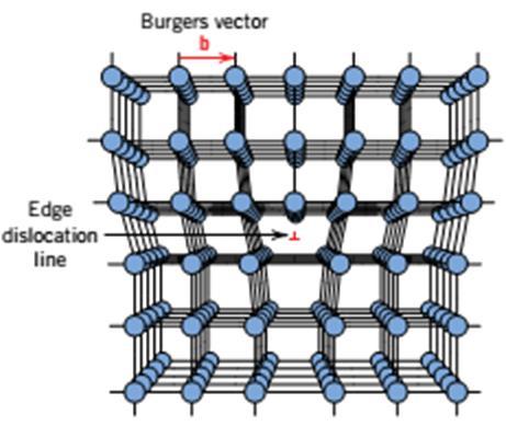 Διάνυσμα Burgers, b > το μέγεθος και την διεύθυνση της παραμόρφωσης που συνδέεται με την διαταραχή b παραμένει το