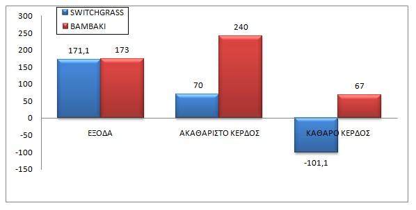 3.4 Οικονομική σύγκριση καλλιέργειας Η σύγκριση των καλλιεργειών του switchgrass με το βαμβάκι όπως προαναφέρθηκε έγινε χωρίς να συνυπολογισθούν οι επιδοτήσεις λόγω της επερχομένης αλλαγής της ΚΓΠ το