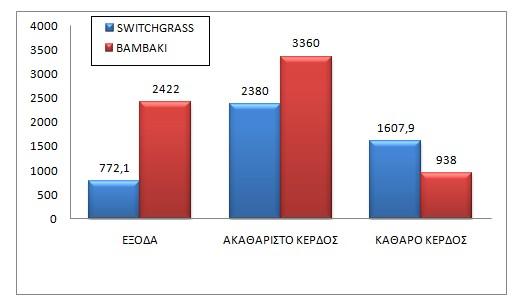 χρόνια, θα είχε καθαρό εισόδημα 938 ανά στρέμμα ενώ τα έξοδά του ανέρχοντα στα 2422 ανά στρέμμα (για 14 έτη). Διάγραμμα 8.