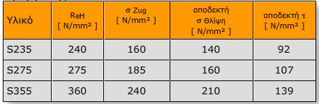 3.04-2-04 Αντοχή ςε καταπόνηςη των ςυγκολλητϊν ςυνδζςεων με τήξη (3) Οι οριακζσ τιμζσ των τάςεων είναι αιςκθτά υψθλότερεσ από τισ αποδεκτζσ τάςεισ ς κάτι που ωςτόςο δεν οδθγεί ςε μια αποδοτικά