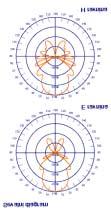 2.3. Usmerjenost antene Na razpolago imamo 2 možnosti:! Neusmerjene; oddajajo v vse smeri enako, oddajni val se širi v obliki krogle.