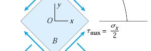 min x σx σx τ max = za θ = 45 ( σ = ) 2 2 σ x σ x τmin = za