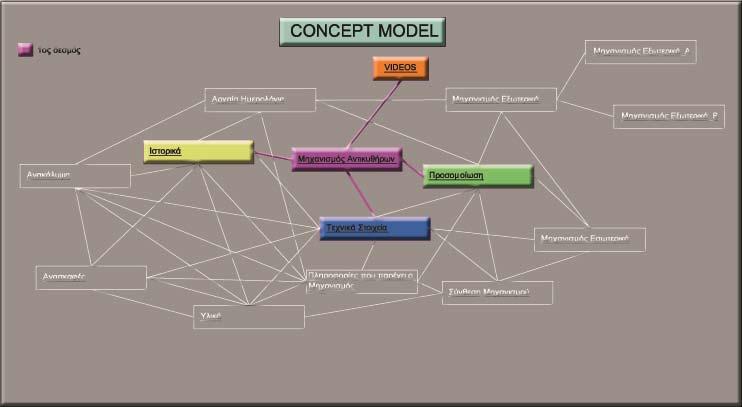 30 6.2.2. Concept Model Όπως αναφέρθηκε προηγουμένως και όπως φαίνεται στο παραπάνω διάγραμμα ακολουθήθηκε η ιεραρχία Up-Down με δεσμούς διασύνδεσης 1-4.
