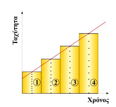 Επεξεργασία των μετρήσεων (3) Κολλήστε τις λουρίδες όπως στο σχήμα: Ο χρόνος μεταξύ των λουρίδων είναι ο ίδιος.