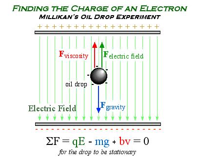 Το πείραμα του Millikan Προσδιορισμός της τιμής του
