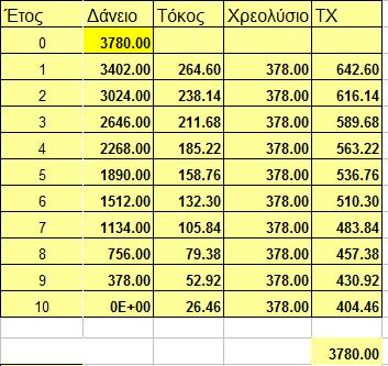 Επίλυςθ- Σοκοχρεολφςιο 23 Πίνακασ 3: Σοκοχρεολφςιο Η