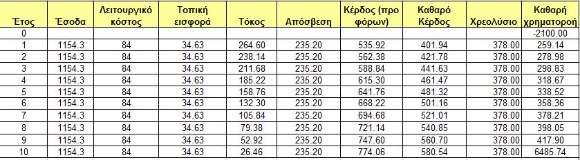 Επίλυςθ- Ετιςιεσ χρθματοροζσ 24 Πίνακασ 4: Ετιςιεσ χρθματοροζσ τθν κακαρι