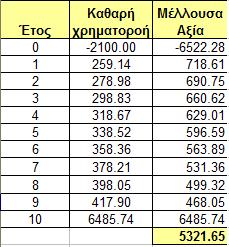Άςκθςθ (1/2) 37 Για τθν επζνδυςθ που περιγράφθκε ςτθν Άςκθςθ 1,
