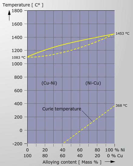 Σχιμα 13. Διάγραμμα φάςεων Cu-Ni Κράματα Cu-Zn (ορείχαλκοσ) Σα κράματα ορείχαλκου εφαρμόηονται ςε διάφορουσ τομείσ.