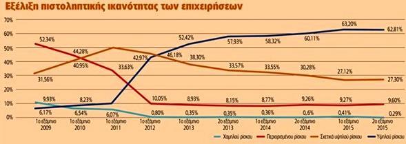 ICAP ανέφερε ότι μια στις πέντε εταιρείες δεν θα εξυπηρετήσει τις υποχρεώσεις της.
