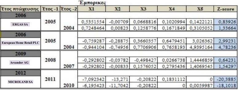 πτωχευμένες (επιτυχία πρόβλεψης μοντέλου), οι 2 ως υγιείς (αποτυχία πρόβλεψης μοντέλου) και η