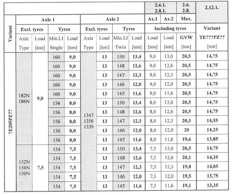 2 7/ ιαστάσεις πλαισίου (µεταξόνιο Χ12) (mm): Για τύπο οπίσθιου άξονα 1339/1347: από 3000mm έως 7100mm. Για τύπο οπίσθιου άξονα 1356: από 3250mm έως 7100mm.