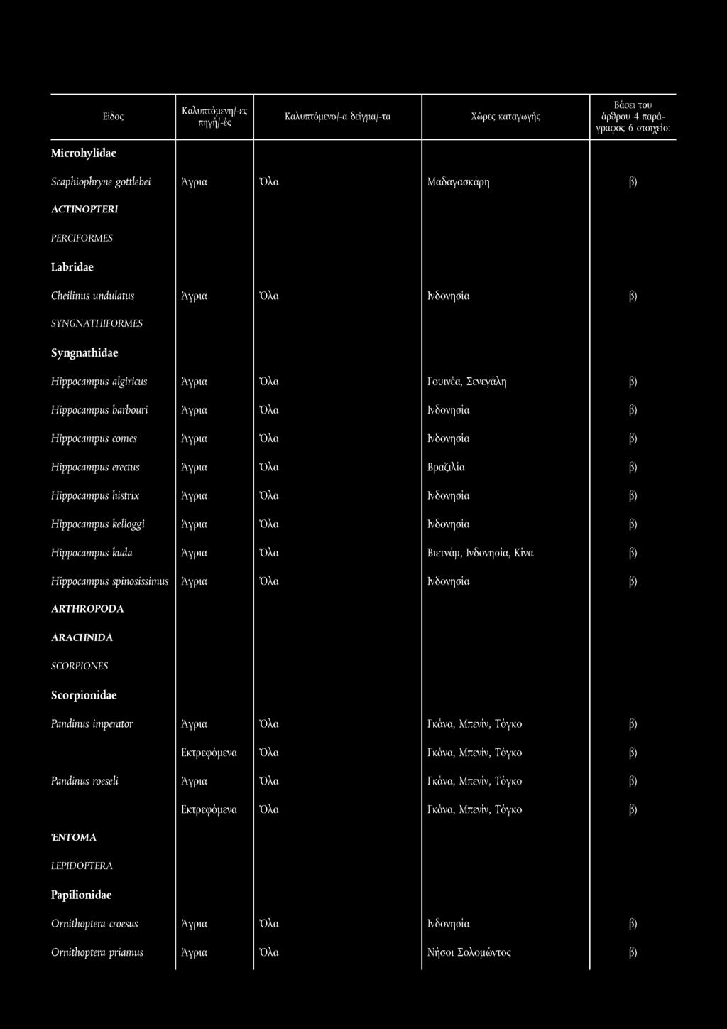 M icrohylidae Scaphiophryne gottlebei Αγρια Όλα Μαδαγασκάρη ACTINOPTERI PERCiFORMES Labridae Cheilinus undulatus Αγρια Όλα Ινδονησία SYNGNATHIFORMES Syngnathidae Hippocampus algiricus Αγρια Όλα
