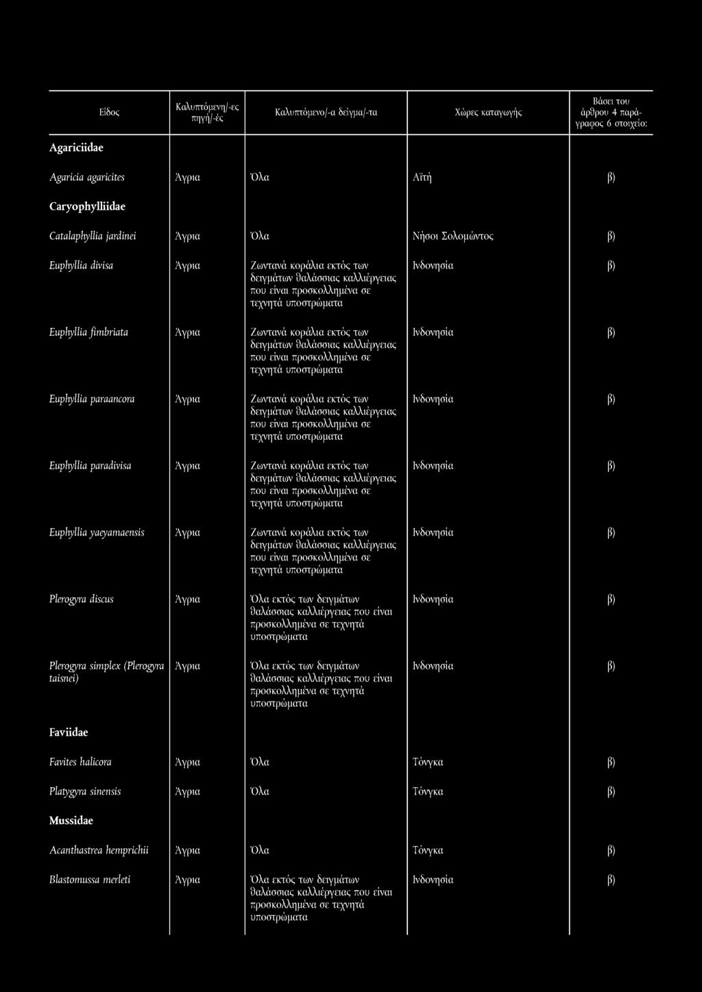 A gariciidae Agaricia agaricites Αγρια Όλα Αϊτή C aryophylliidae Catalaphyllia jardinei Αγρια Όλα Νήσοι Σολομώντος Euphyllia divisa Αγρια Ζωντανά κοράλια εκτός των δειγμάτων θαλάσσιας καλλιέργειας
