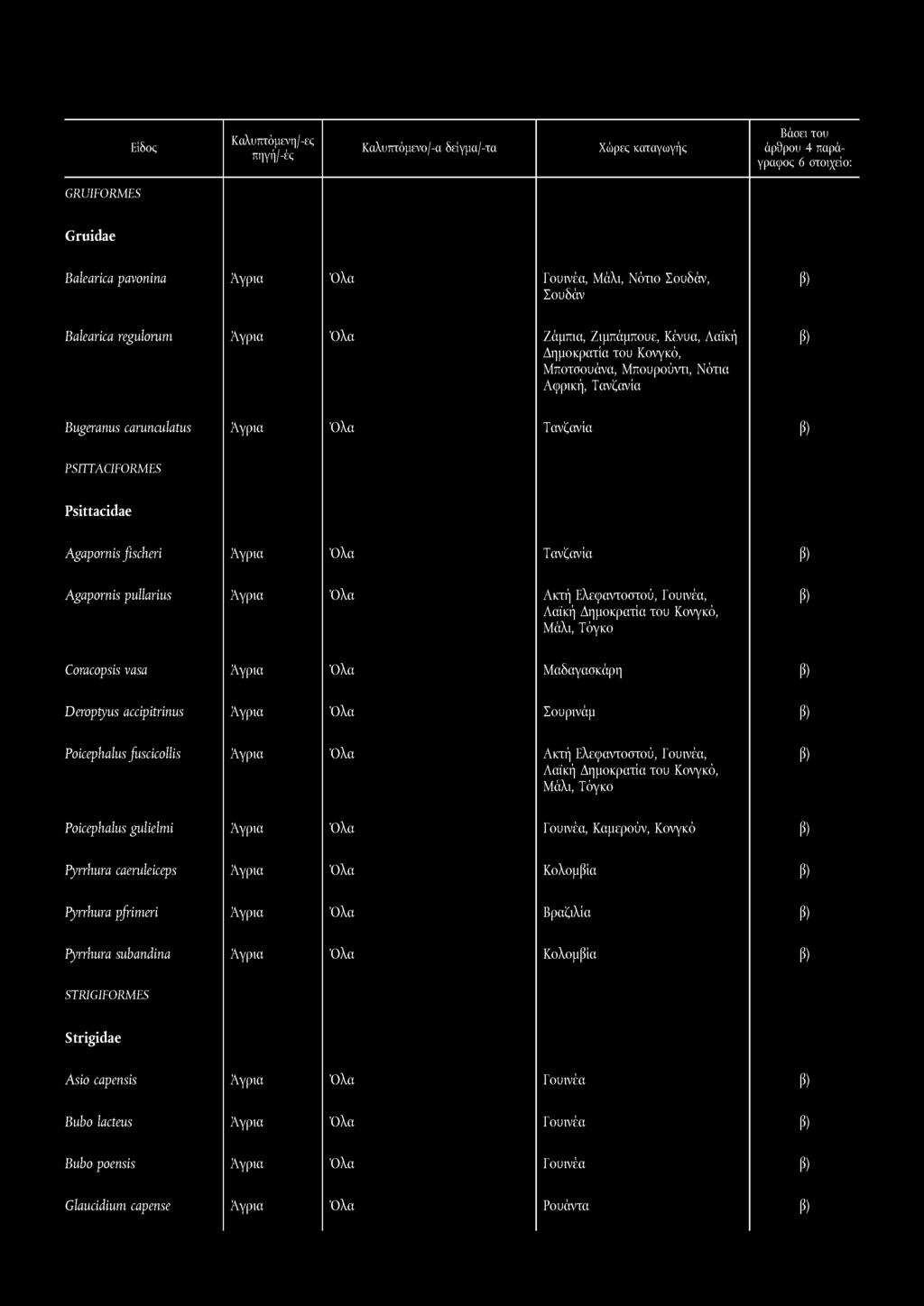 GRUIFORMES G ruidae Balearica pavonina Αγρια Όλα Γουινέα, Μάλι, Νότιο Σουδάν, Σουδάν Balearica regulorum Αγρια Όλα Ζάμπια, Ζιμπάμπουε, Κένυα, Λαϊκή Δημοκρατία του Κονγκό, Μποτσουάνα, Μπουρούντι,