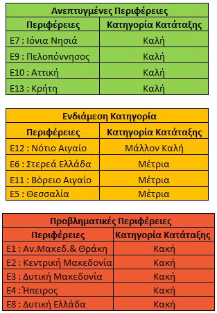 Κατηγορία και ποιες Κατηγορίες Κατάταξης θα δημιουργήσουν την κατηγορία των Προβληματικών Περιφερειών : Ανεπτυγμένες Περιφέρειες : στην κατηγορία αυτή θα ανήκουν οι Περιφέρειες που κατατάχτηκαν στην