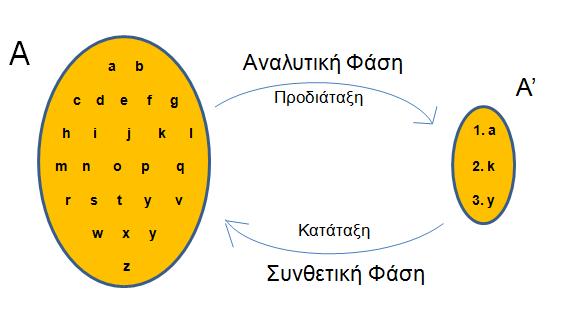 γίνεται η προδιάταξή του Κατά τη Συνθετική Φάση ακολουθεί η φάση σύνθεσης όπου, με βάση την προδιάταξη του Συνόλου Αναφοράς που έγινε κατά την