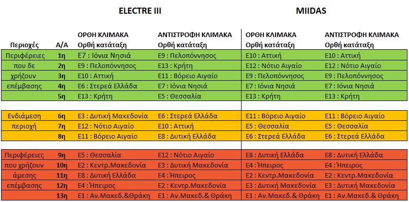 4.5. Επεξεργασία των Αποτελεσμάτων για τη Λήψη της Απόφασης Σε αυτό το σημείο, θα γίνει μια προσπάθεια να συνδυάσουμε τα αποτελέσματα και των δύο μεθόδων, ώστε να διακρίνουμε τις ακόλουθες δύο