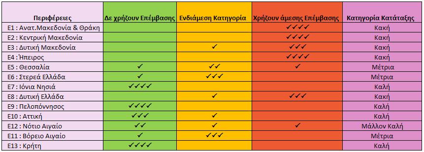 Στον παρακάτω πίνακα φαίνεται η συχνότητα εμφάνισης των Περιφερειών στις διάφορες περιοχές του ΠΙΝΑΚΑ 4.8 : Περιοχές Περιφερειών και η καταχώρησή τους στις παραπάνω κατηγορίες.