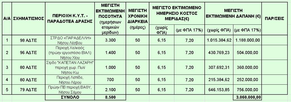 1.3.1.7 Αναλυτική περιγραφή του φυσικού και οικονοµικού αντικειµένου της σύµβασης και λεπτοµερείς υποχρεώσεις των εµπλεκοµένων δίδονται στα ΠΑΡΑΡΤΗΜΑΤΑ «Ι» και «ΙΙ» αντίστοιχα τα οποία αποτελούν