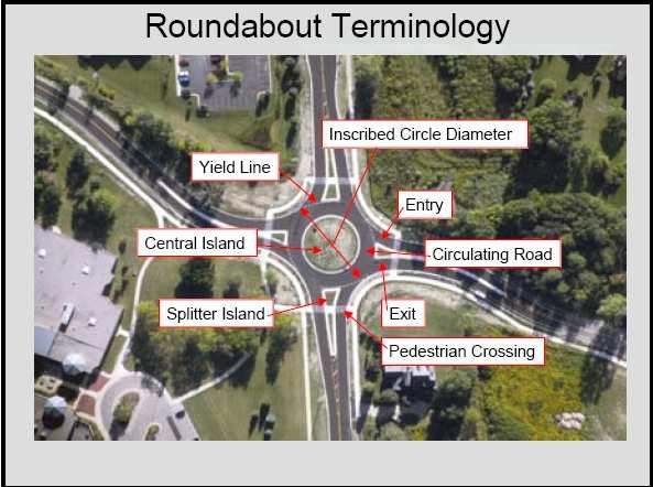 Η βασική δοµή του σύγχρονου κυκλικού κόµβου Κεντρική νησίδα (center island) Κυκλικός δρόµος(circular road) Εισόδους και εξόδους των οχηµάτων (entry-exit) ιαβάσεις των πεζών(pedestrian crossing)