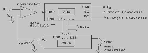 431 C CONVERTOARE ANALOG NUMERICE CU APROXIMARE SUCCESIVA 000000001 Breviar teoretic CA/N (Convertor Analog Numeric) cu aproximare succesivă este unul din tipurile de CA/N cele mai utilizate în