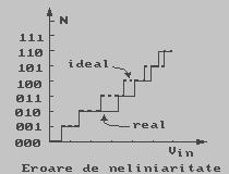 (N-1) (N) (N+1) pentru N=2 n, n=0...7. Tranziţiile de cod majore apar când la tranziţia (N- 1) (N), un bit de rang superior înlocuieşte toţi biţii de rang inferior.