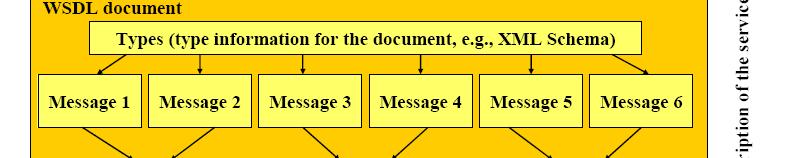 «Αφηρημένο» (abstract definition), που καθορίζει τη διεπαφή (interface) της υπηρεσίας και είναι ανεξάρτητο από πλατφόρμα και γλώσσα Περιγραφή των