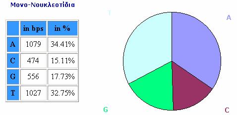 Ανάλυση νουκλεοτιδικής ακολουθίας Αρχικά, υπολογίστηκε με το πρόγραμμα Genomatix (Ηλ. Πηγή 19) η περιεκτικότητα της ακολουθίας σε καθεμία από τις αζωτούχες βάσεις (Εικόνα 45).