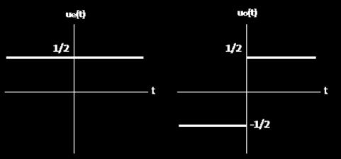 Άσκηση 6 Να προσδιορίσετε την άρτια και την περιττή συνιστώσα της μοναδιαίας βηματικής συνάρτησης u t.