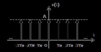 Τραίνο κρουστικών συναρτήσεων (comb) Αν επαναλάβουμε τη συνάρτηση δ(t) με περίοδο T, δημιουργούμε το «τραίνο κρουστικών συναρτήσεων»