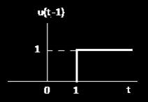 δημιουργίας του x(t) (σχήμα δ), το οποίο είναι το άθροισμα των