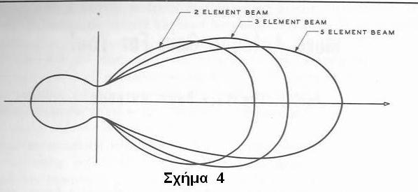 Στο (Σχήμα 4), φαίνεται πώς επιδρά στο διάγραμμα ακτινοβολίας το πλήθος των κατευθυντήρων σε μια κεραία beam δύο, τριών και πέντε στοιχείων αντίστοιχα.