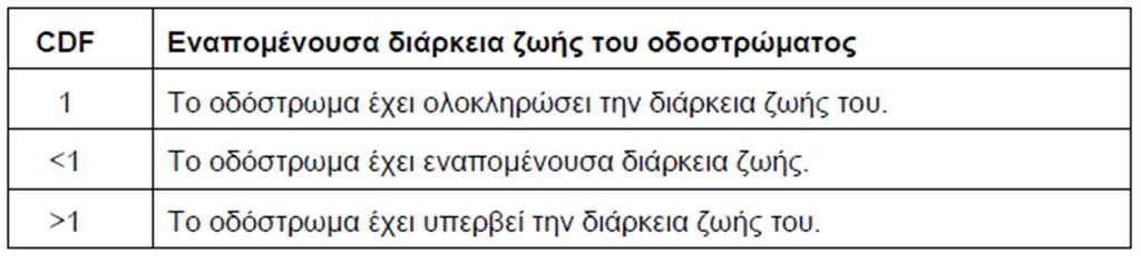 Για να μην αστοχήσει κάπο ια από τις κ ρίσ ι- μες θέσεις θα πρέπει ο συντελεστής αθροιστικής φθοράς της θέσης αυτής να είναι μικρότερος από τη μονάδα.