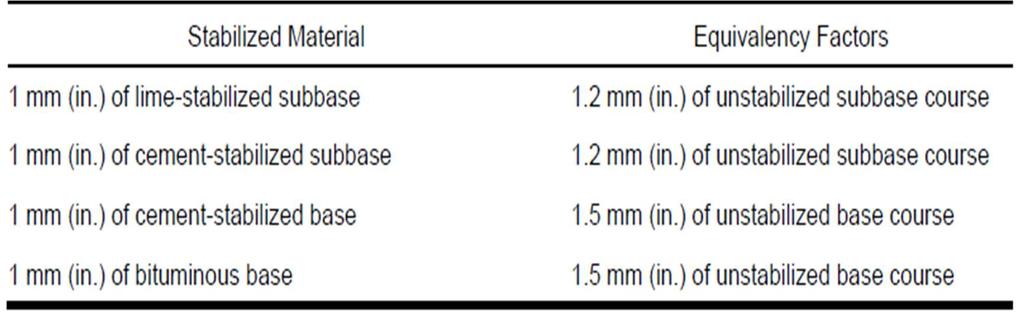 Πίνακας 3.1 Πίνακ ας με συν τελεστές ισοδυναμίας μετατροπής από α σύνδετο υλικό σε σταθεροποιημένο για οδοστρώματα του στρατού και της πολεμικής αεροπορίας (ERDC 2001) Πίνακας 3.