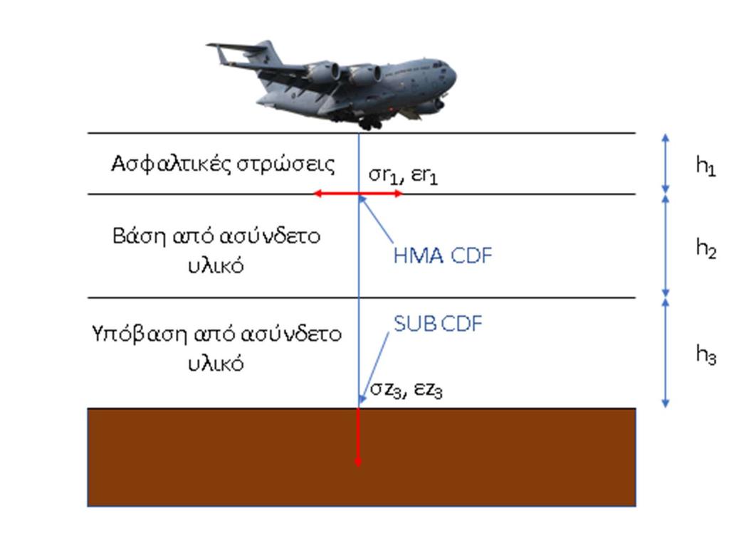 Εικόνα 4.2 Συντελεστές αθροιστικής φθοράς στη στρώσης έδρασης και στην α- σφαλτική στρώση Όπως φαίνεται στην Εικόνα 4.