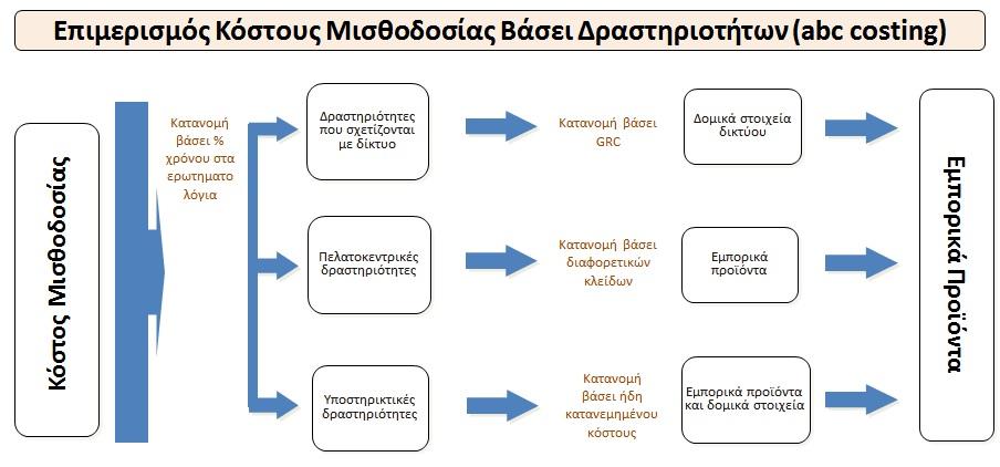1.6.2 Κόστος Μισθοδοσίας Το κόστος μισθοδοσίας περιλαμβάνει τη μισθοδοσία του προσωπικού, τις εργοδοτικές εισφορές και άλλα κόστη σχετικά με το προσωπικό (κατηγορίες 2.1, 2.2 και 2.