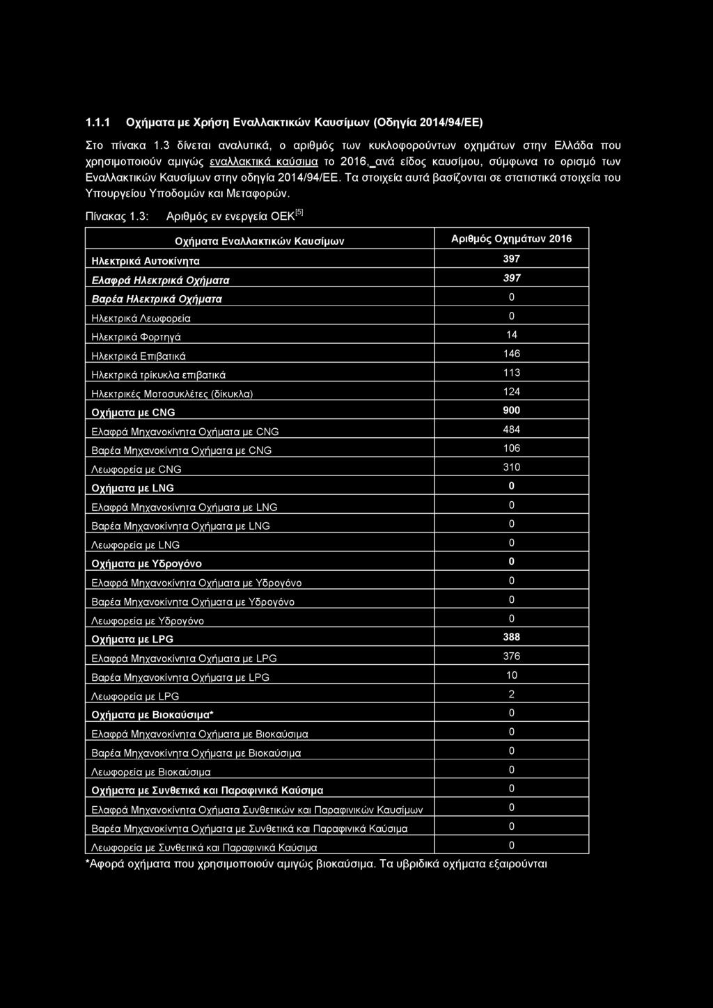 Φορτηγά 14 Ηλεκτρικά Επιβατικά 146 Ηλεκτρικά τρίκυκλα επιβατικά 113 Ηλεκτρικές Μοτοσυκλέτες (δίκυκλα) 124 Οχήματα με CNG 900 Ελαφρά Μηχανοκίνητα Οχήματα με CNG 484 Βαρέα Μηχανοκίνητα Οχήματα με CNG