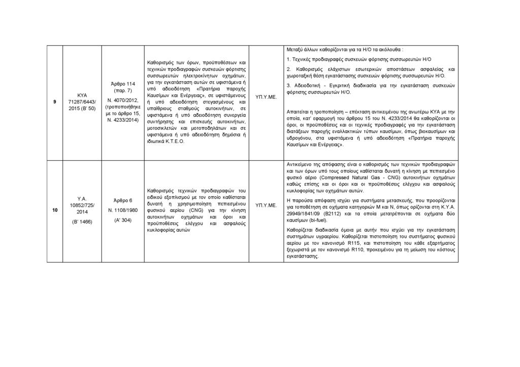 Μεταξύ άλλων καθορίζονται για τα Η/Ο τα ακόλουθα : 9 ΚΥΑ 71287/6443/ 2015 (Β 50) Άρθρο 114 (παρ. 7) Ν. 4070/2012, (τροποποιήθηκε με το άρθρο 15, Ν.