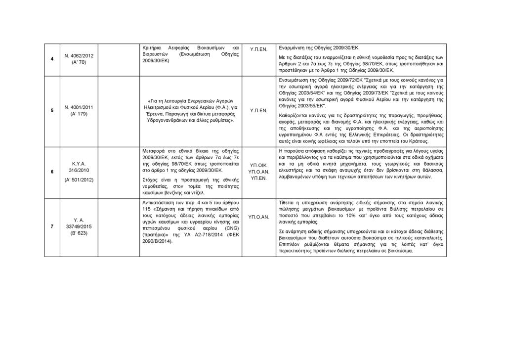 4 Ν. 4062/2012 (A 70) Κριτήρια Αειφορίας Βιοκαυσίμων και Βιορευστών (Ενσωμάτωση Οδηγίας 2009/30/ΕΚ) Υ.Π.ΕΝ. Εναρμόνιση της Οδηγίας 2009/30/ΕΚ.