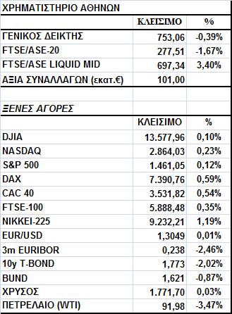 Γενικός είκτης Εικόνα Αγοράς Έχασε τα κέρδη του στο κλείσιµο το Χ.Α. Ο Γενικός είκτης έκλεισε στις 753,06 µονάδες σηµειώνοντας απώλειες 0,39%.