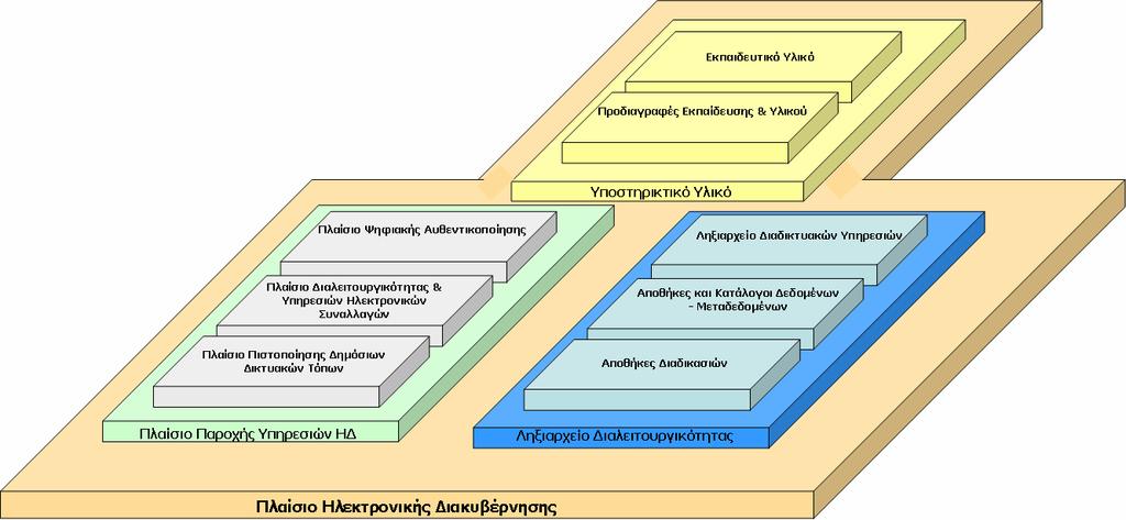 Σχήµα 1: Αρχιτεκτονική του Πλαισίου Ηλεκτρονικής ιακυβέρνησης 2.2 Το παρόν έγγραφο αποτελεί το τρίτο µέρος του Πλαισίου Ηλεκτρονικής ιακυβέρνησης, το (ΠΨΑ).