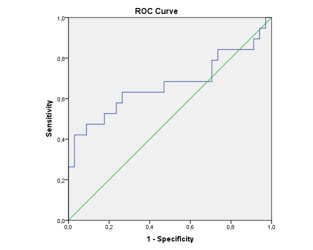Aποτελέσματα ROC curves analyses (ερωτηματολόγια): Test variable: Συνολικός χρόνος ολοκλήρωσης ΔτΠ State variable: ομάδες χαμηλού σκορ