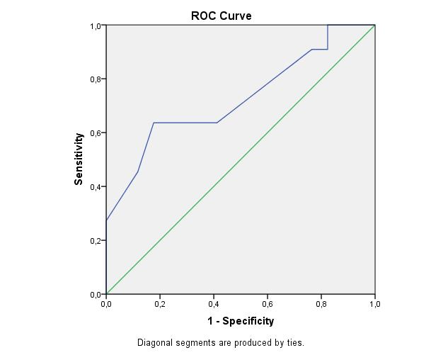 Aποτελέσματα ROC curves analyses (ερωτηματολόγια): Test variable: Συνολική βαθμολογία επίτευξης στη ΔτΠ State variable: ομάδες υπερηλίκων