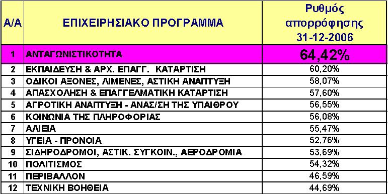 Πίνακασ 7: Κατάταξθ ΕΠΑΝ ςε ςχζςθ με τα υπόλοιπα Τομεακά Προγράμματα με βάςθ τθν απορρόφθςθ Πθγι: ΥΠΑΝ, Ειδικι Γραμματεία για τθν Ανταγωνιςτικότθτα Πίνακασ 8: ΕΠ Ανταγωνιςτικότθτα και