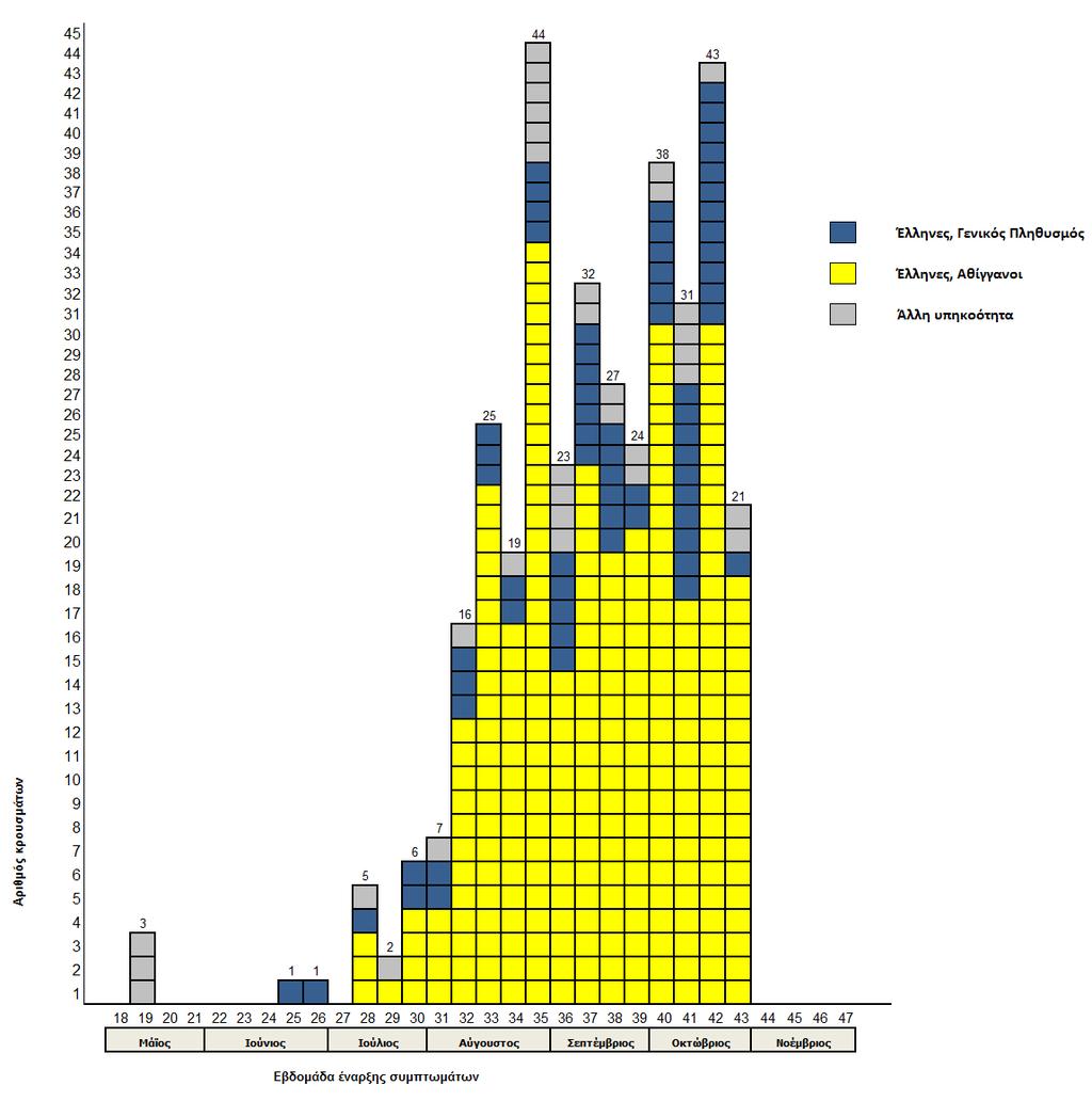 Διάγραμμα 1: Δηλωθέντα κρούσματα ιλαράς ανά εβδομάδα έναρξης συμπτωμάτων και πληθυσμιακή ομάδα, Ελλάδα, 1 Μαΐου 29 Οκτωβρίου 2017 (n=368)* * 1 τετράγωνο = 1 κρούσμα ιλαράς Ηλικιακή κατανομή