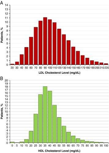 Lipid levels in patients hospitalized with coronary artery disease. Sachdeva A et al, Am Heart J.