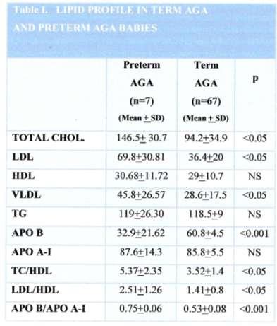 Lipid Profile & Apolipoproteins in Neonates in